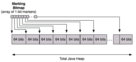 G1: Java's Garbage First Garbage Collector
