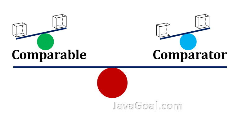 Java Sorting - Comparator vs Comparable - AasimNaseem.com