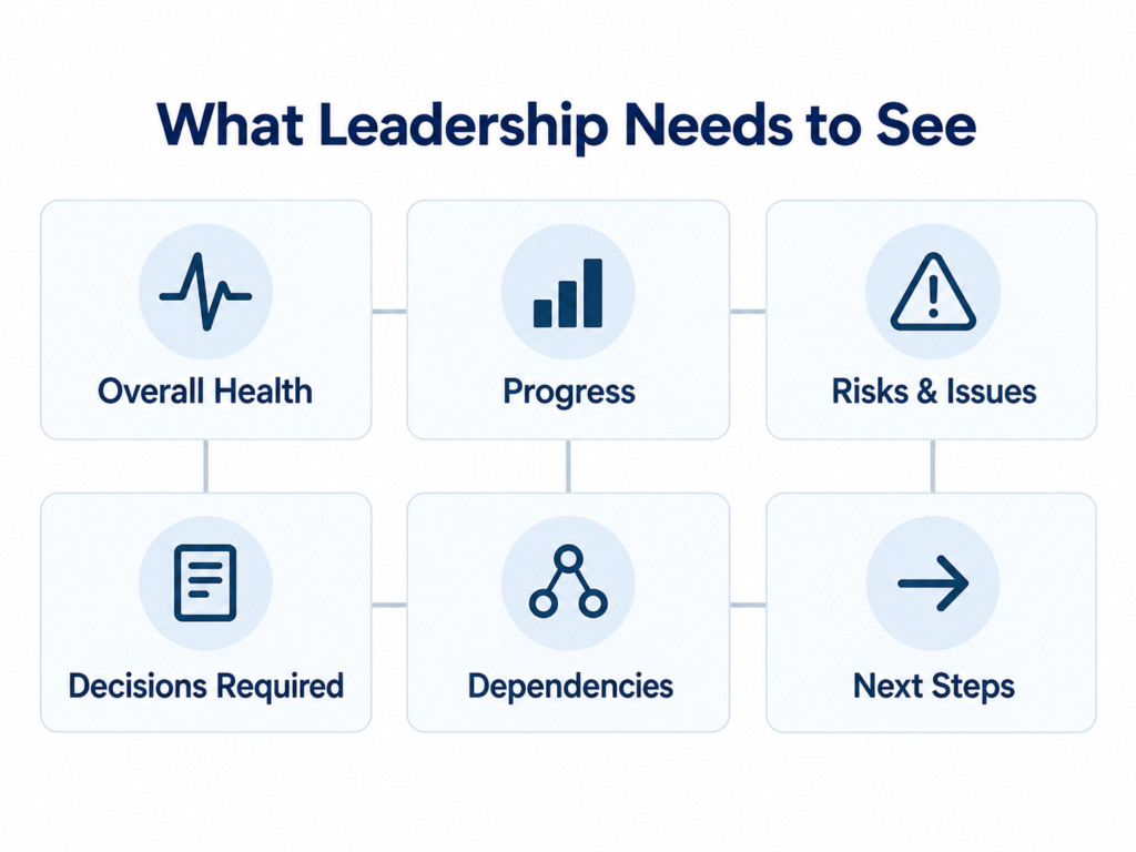 Project Status Report: What Leadership Actually Needs